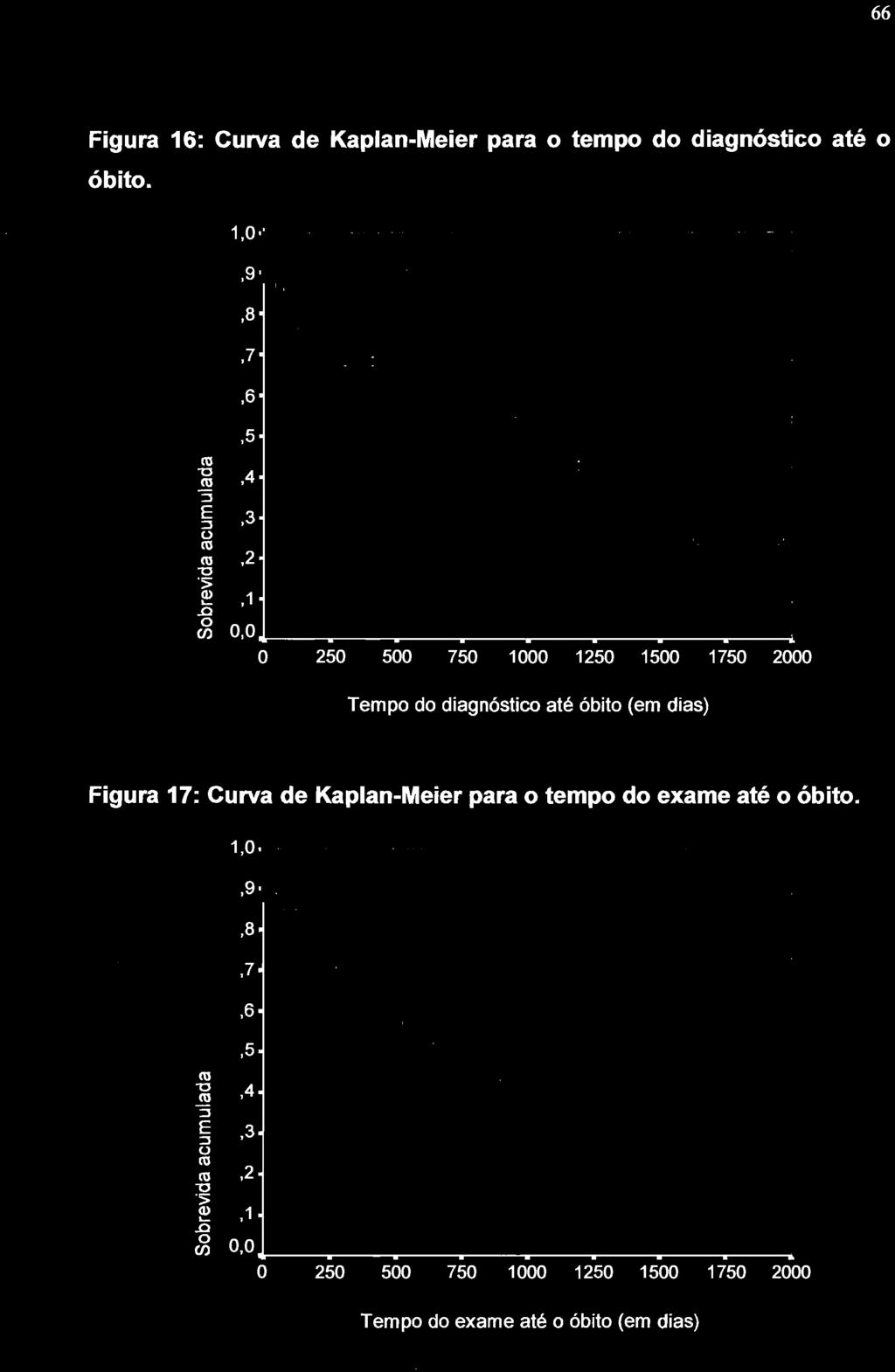 66 Figura 16: Curva de Kaplan-Meier para o tempo do diagnóstico até o óbito. 1,0 - --.--.---.----.-.--- ---. '-"---" - -". -- ---'-.-.--... -.--_..,9,8,7,6,5 tu "O,4 tu "S E,3 :l o tu tu,2 "O "5 Q) L.