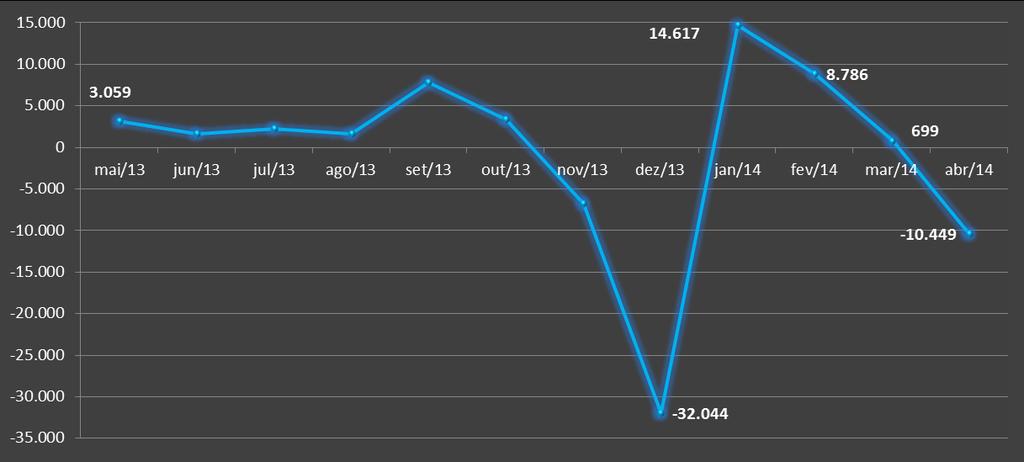 Gráfico 7 Fluxo do emprego metalúrgico Brasil, últimos 12 meses. Fonte: CAGED, 2013/2014 MTE.