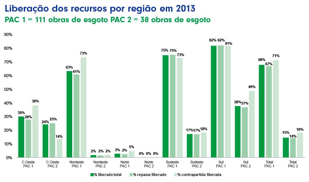 Nas obras do PAC 2, a região Nordeste apresenta o maior avanço médio ponderado pelos valores totais (6%) e é seguida pela região Centro Oeste (4%).