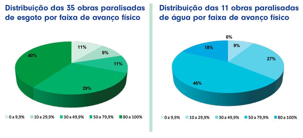 4. Obras em situação paralisada - 2013 Esgoto: Neste quinto ano de monitoramento das obras de Saneamento Esgoto do PAC nos municípios com mais de 500 mil habitantes, destaca-se que há 35 obras