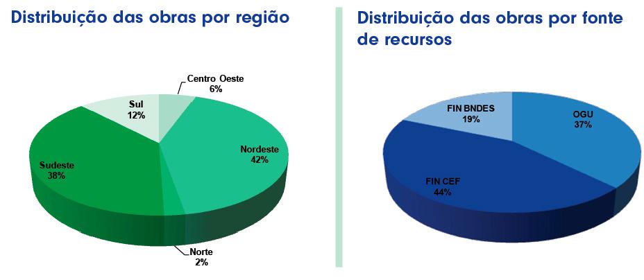 Avaliação das obras de esgoto monitoradas há 5 anos Nos 2 gráficos a seguir estão apresentadas a distribuição das obras por Regiões e por fontes de recursos.