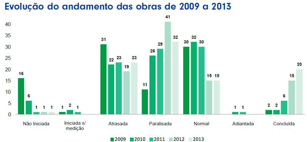 *Destaques: Após 5 anos apenas 20 das 91 obras (22%) foram concluídas, das quais 9 estão