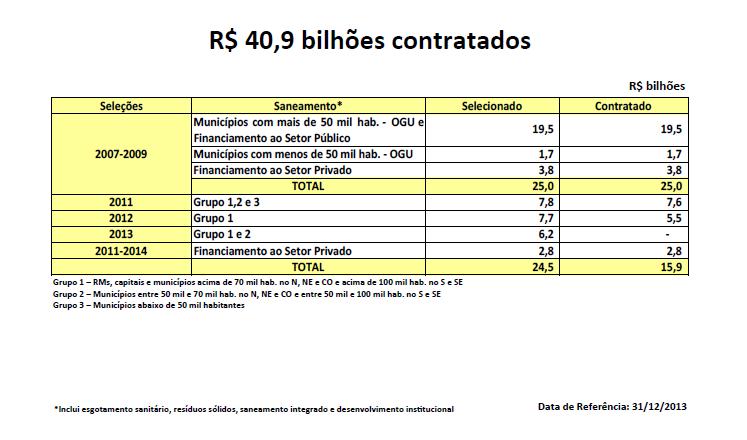 Em Saneamento, as ações totalizam 3.393 empreendimentos contratados das seleções realizadas entre 2007 e 2009, correspondentes a investimento total de R$ 25 bilhões, e cuja execução média é de 69%.
