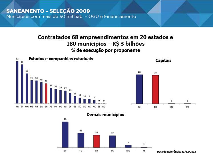 Os quadros a seguir apresentam a situação dos empreendimentos selecionados para o período 2011-2013 com recursos OGU e Financiamento, sem divisão