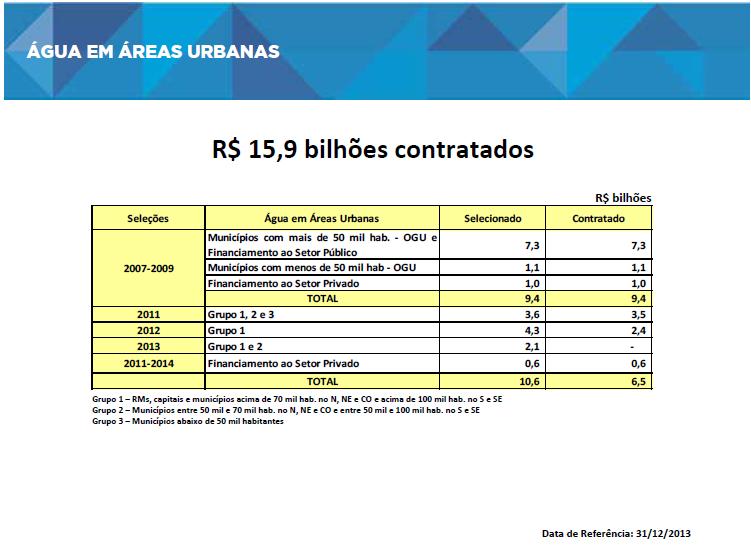 Já foram contratados no PAC R$ 9,4 bilhões para executar 3.042 empreendimentos selecionados entre 2007 e 2009, voltados para ampliar e melhorar os sistemas de abastecimento de água de 1.