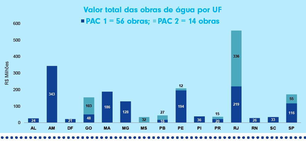 Distribuição dos valores alocados, por Unidade da Federação e fases do PAC: A maior parte dos recursos alocados nas obras de Esgoto está no RJ, que é seguido de SP e MG, porém a maior parte dos