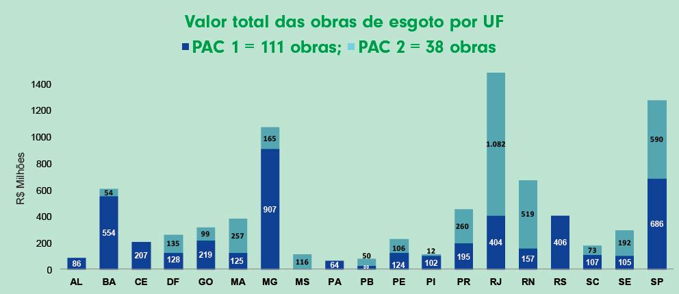 No RJ a maior parcela alocada é de obras do PAC2, enquanto os Estados do AM e MA não há obras dessa 2ª. fase do Programa e todos os valores são de obras do PAC 1.