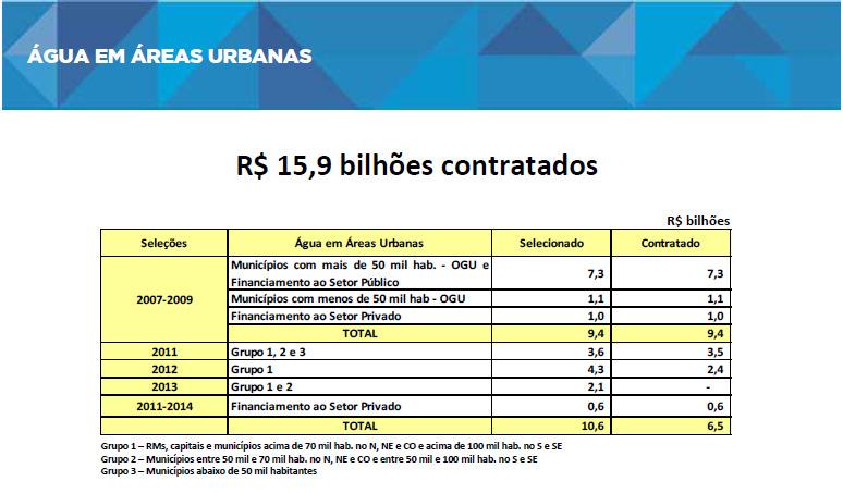 Eixo Cidade Melhor o quadro abaixo inclui recursos para Esgoto Sanitário, Manejo de Resíduos Sólidos e