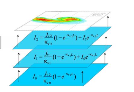 4. Transferência radiativa Geometria do campo magnético do dipolo Distribuição espacial do eléctron Transferência radiativa µ 2 d I ± ± dl µ 2 ± = j ± k ± L (8) Os voxeis são innitesimais tal que