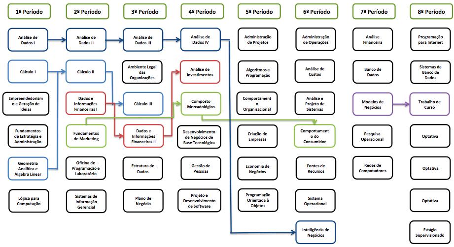 Fluxo curricular