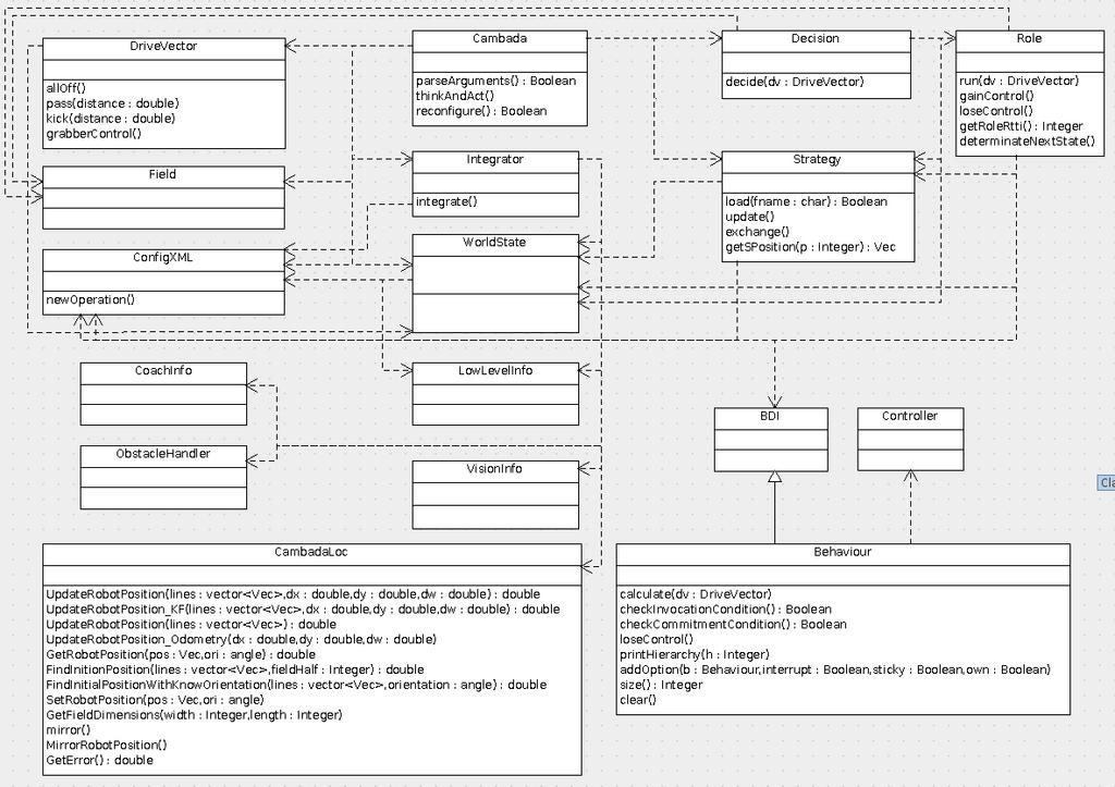Diagrama 3 Diagrama de classes do agente CAMBADA No sentido de explicar o funcionamento do agente, passo a explicar resumidamente qual o papel de cada uma das classes que estão relacionadas a ele: -