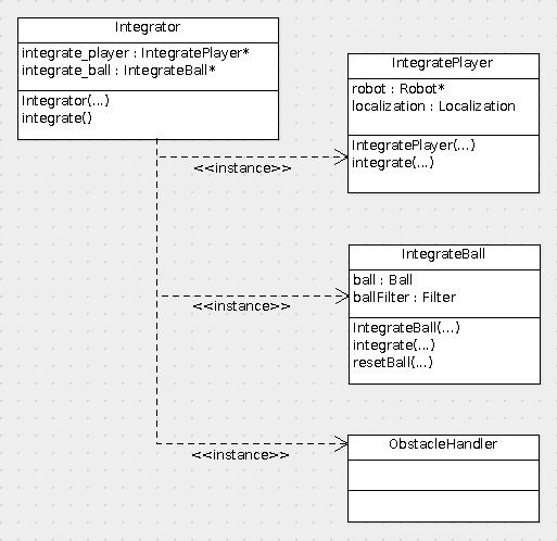 Diagrama 7 Diagrama de classes do novo integrador (1ª versão) Uma análise mais pormenorizada às classes introduzidas dá-nos a indicação de que a classe IntegratePlayer