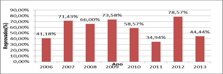 2006 34 14 41,18% 34 14 41,18% 34 24 70,59% 2007 42 30 71,43% 34 22 64,71% 53 45 84,91% 2008 50 33 66,00% 63 33 52,38% 70 43 61,43% 2009 53 39 73,58% 57 34 59,65% 47 27 57,45% 2010 70 41 58,57% 66 52