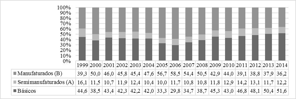 PADRÃO DE ESPECIALIZAÇÃO DO COMÉRCIO INTERNACIONAL DO PARANÁ (1999-2014) Figura 1 Exportações (X) segundo fator agregado (em milhões US$ FOB) Paraná Fonte: Elaboração própria a partir dos dados do