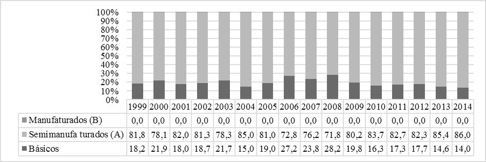 Analisando-se as Figuras 1 e 2, percebe-se que as exportações e as importações paranaenses, a partir de 1999, concentravam-se mais em manufaturados e semimanufaturados, respectivamente.