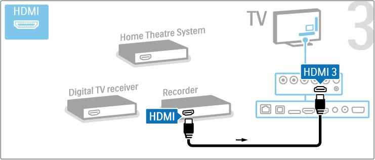Em seguida, utilize um cabo HDMI para ligar o gravador de discos ao televisor. Utilize um cabo HDMI para ligar o sistema de cinema em casa ao televisor.