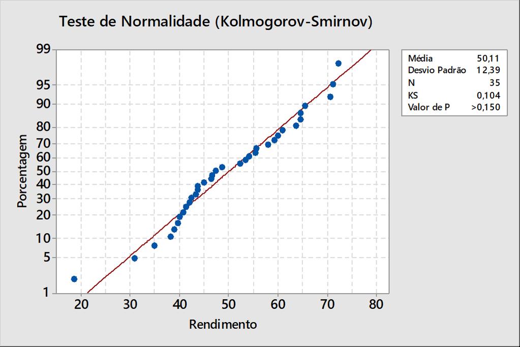 34 Figura 16 - Teste de normalidade mostrando distribuição normal Tabela 6 - Análise de Variância Fonte GL SQ (Aj.) QM (Aj.
