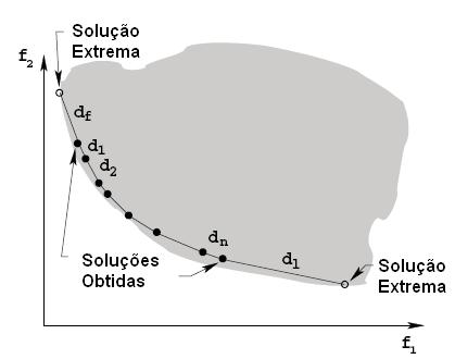 Espalhamento Tem a finalidade de verificar a diversidade entre as soluções não dominadas de uma população. A Figura ilustra essa métrica.