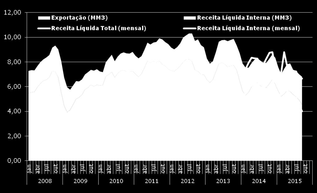 Receita Líquida Total R$ bilhões constantes* Mês / mês anterior = 2,1% Mês / Mês do ano anterior = -19,6% Acumulado / Acumulado ano anterior = -9,0% Apesar do efeito cambial que eleva o valor das