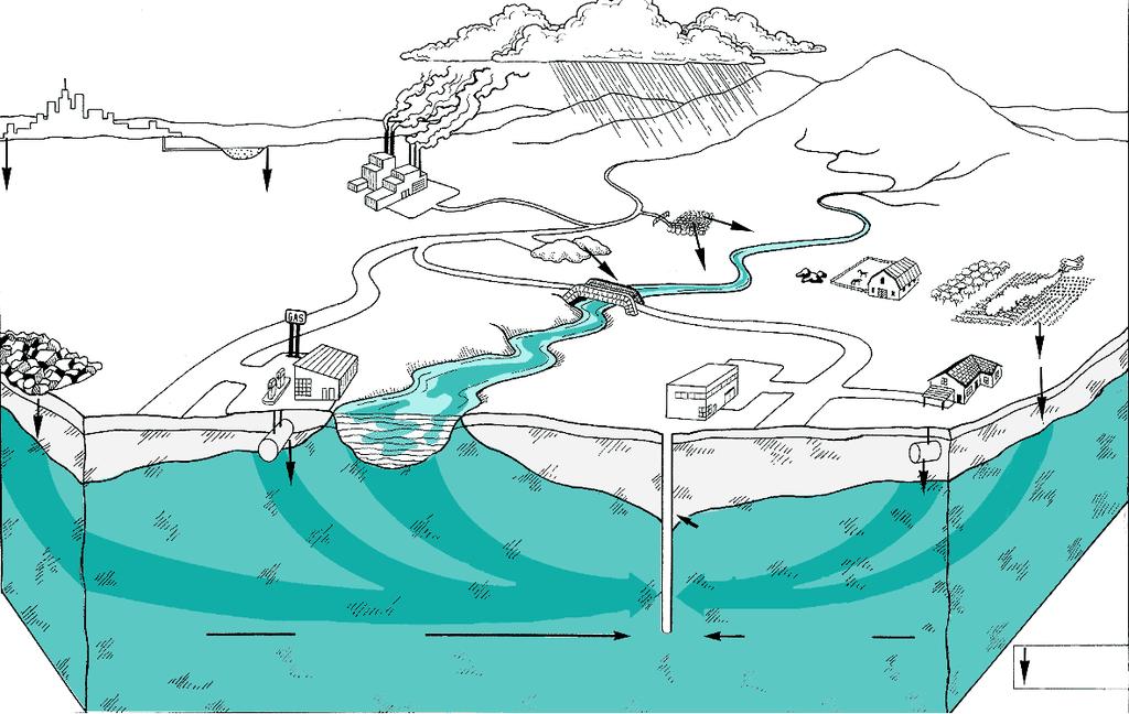 Escoamento superficial Resíduos industriais Resíduos perigosos Pesticidas e Fertilizantes Resíduos Domésticos Resíduos de animais Captação de água Tanques de gasolina Fossas sépticas Fluxo Unidade