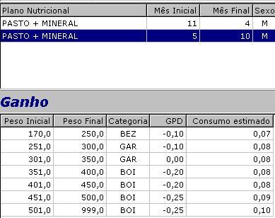 O Plano Nutricional Pasto + Mineral aparece duas vezes; isso porque foi definido que os ganhos de peso para esse plano nutricional seriam diferentes segundo os meses do ano.