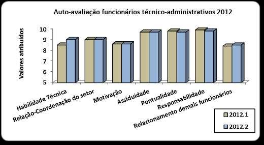 Figura Média dos valores atribuídos às respostas das questões presentes na Auto-Avaliação Sistêmica dos funcionários do curso de Enfermagem da FACENE,.