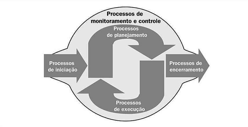 2.2.2 O RUP Figura 2 Mapeamento entre os grupos de processos e o ciclo PDCA Fonte: Sacramento (2009).