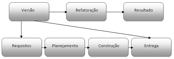 Figura 4 Processo de Desenvolvimento Ágil Fonte: Souza (2008). 2.3.