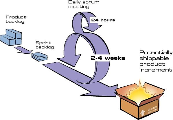 gerada. Essa reunião tem por objetivos melhorar o processo, a equipe e o produto para o próximo Sprint. A Figura 5 ilustra de forma simples o ciclo de desenvolvimento do Scrum.