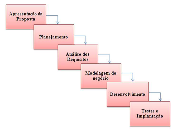 Figura 14 Fases do Ciclo de Desenvolvimento anterior