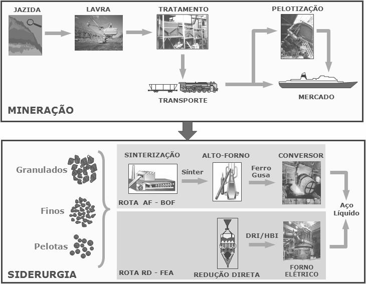 Através da figura 3 (6), pode-se visualizar a relação entre a mineração de ferro e a siderurgia, mais detalhadamente.