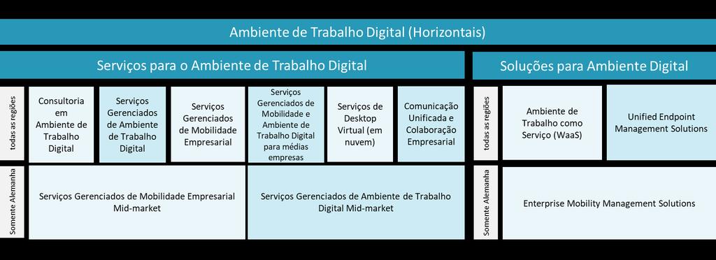 Foco diferenciado por mercados, incluindo Global, América, EUA, Brasil, Europa Ocidental,