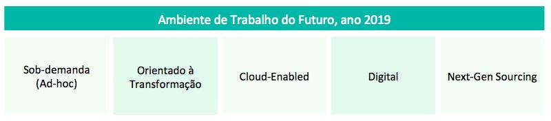 Pesquisa de Arquétipos Neste estudo, identificamos e classificamos os compradores típicos dos serviços e tecnologia para o Ambiente de Trabalho Digital do Futuro, ano 2019.