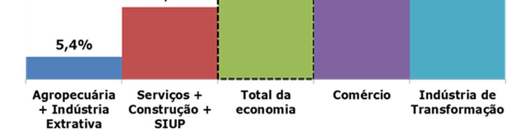 economia; Maior crescimento da carga: 7,1p.