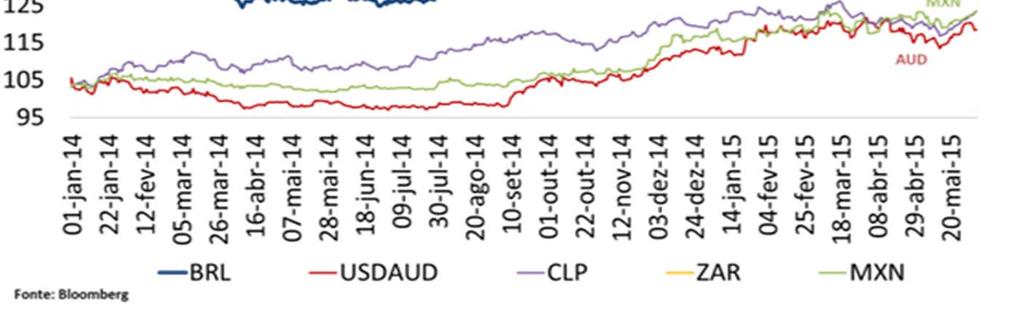 Taxa de Câmbio Tendência de depreciação da moeda Câmbio Piora dos fundamentos Risco Brasil volta a subir; USD enfraquece; Queda do