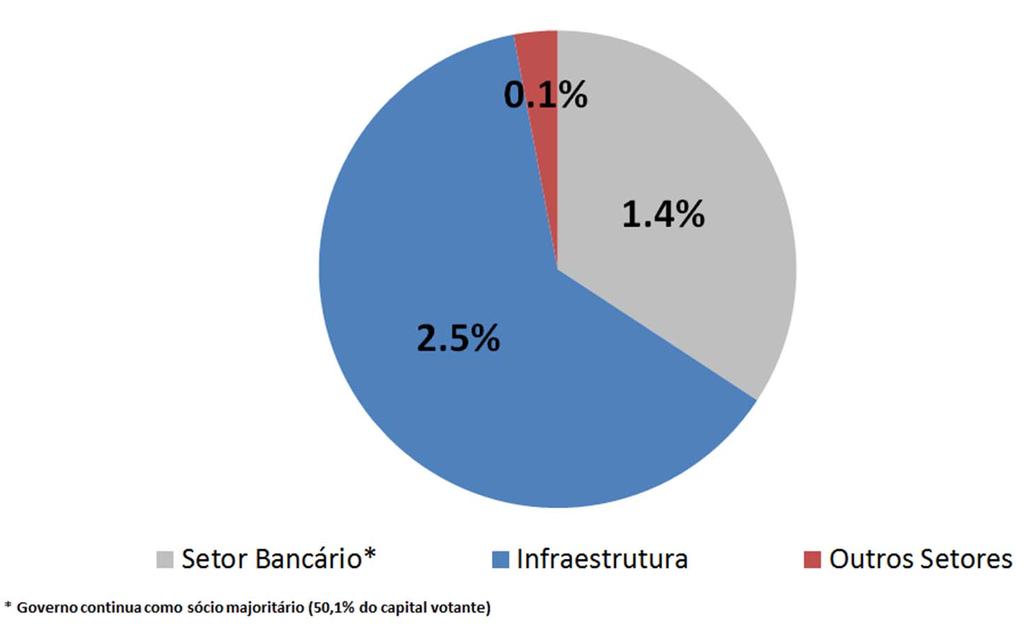 2) Venda de ativos Ganho potencial de até 4,0% do PIB Estado pode abrir espaço ao setor privado Receita extra seria alternativa ao