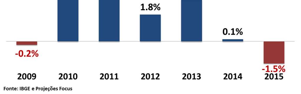 Crescimento PIB Crescimento continuará baixo em 2015 Ótica da demanda: Investimento negativo ( 4,4%) e desaceleração do Consumo (+0,9%);