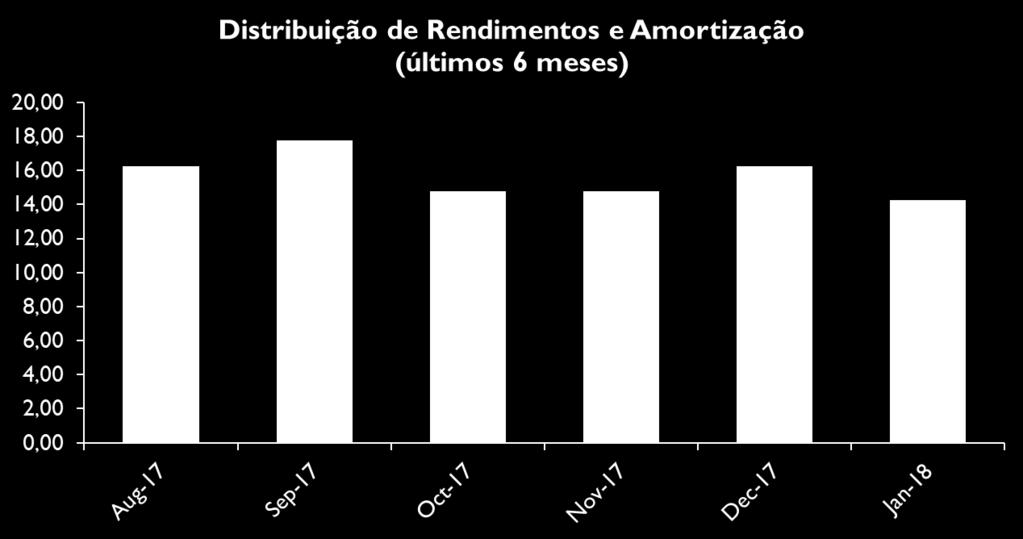 Mercado Secundário Bolsa de Valores A variação da cota do fundo na bolsa de valores em janeiro/18, ajustada por rendimentos, foi +19,72%, enquanto o IFIX