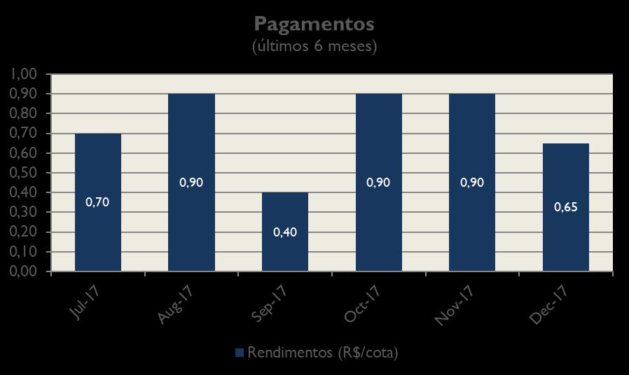 Distribuições O fundo distribuiu R$ 0,65/cota em rendimentos referentes ao mês de Dezembro (a ser pago em Janeiro).