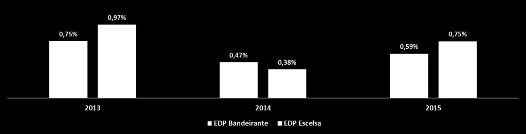 Em relação ao 3T15, a queda de R$ 5,0 milhões no consolidado da distribuição deve-se principalmente à redução de R$ 3,8 milhões na EDP Bandeirante, reflexo de reversões de provisões realizadas no