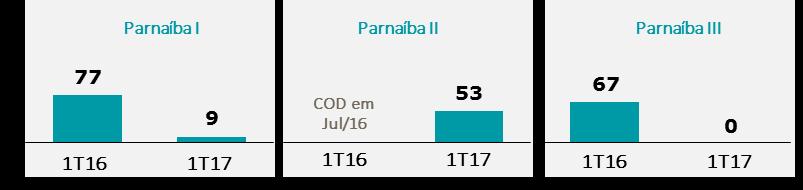 Complexo Parnaíba O Complexo Parnaíba possui capacidade total instalada de 1,4 GW, onde quatro usinas térmicas geram energia a partir do gás produzido nos campos em suas adjacências na Bacia do