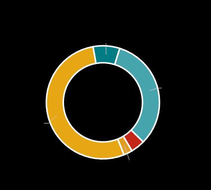 Estrutura de Capital e Endividamento 7 Em 31 de março de 2017, a ENEVA registrou dívida líquida consolidada 8 de R$ 4,59 bilhões, com prazo médio de 5,2 anos e custo médio nominal ponderado de 13,0%