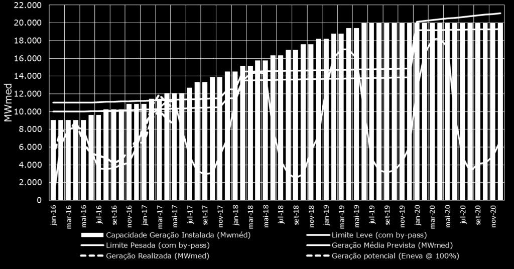 Os gráficos a seguir, com base nos dados do ONS e da EPE, ilustram