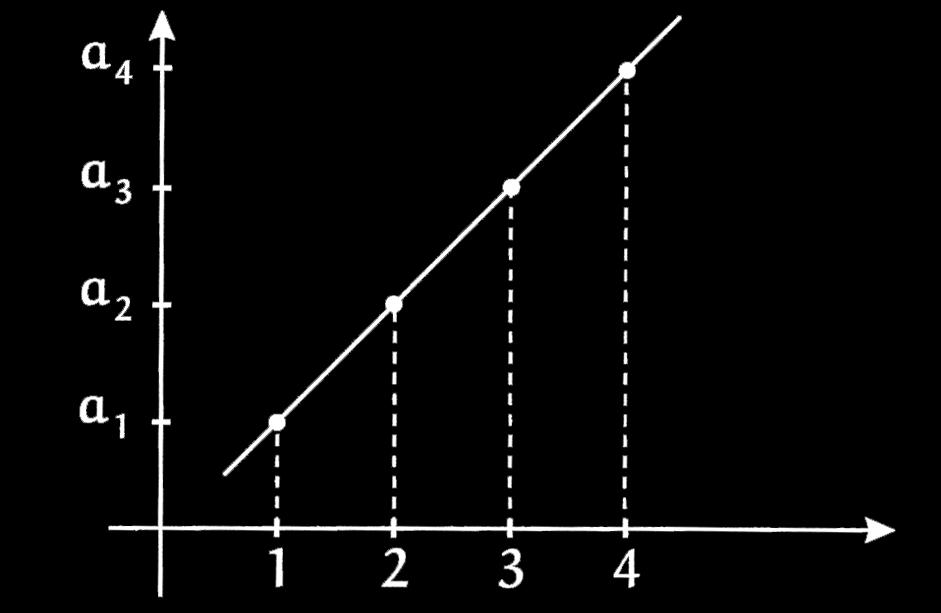 Com efeito, se x n = an + b, (x n ) é uma progressão aritmética na qual a = r e b = a 1 r, ou seja, r = a e a 1 = a + b.