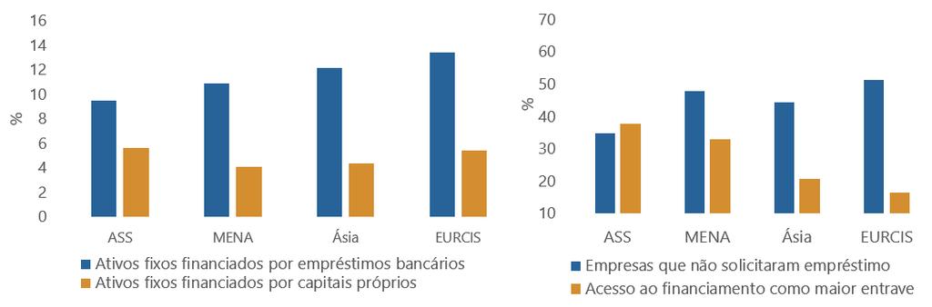 O investimento privado está a ser limitado pelo acesso reduzido ao crédito.