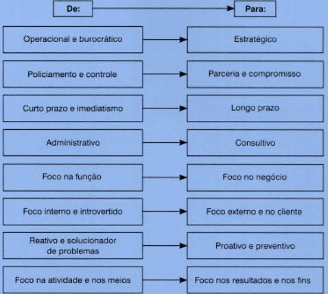 Evolução