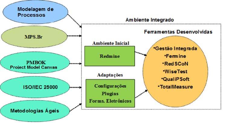 A Figura 1 ilustra a metodologia utilizada para o desenvolvimento do Ambiente Integrado, a qual é composta pelos seguintes métodos e guias: MPS.