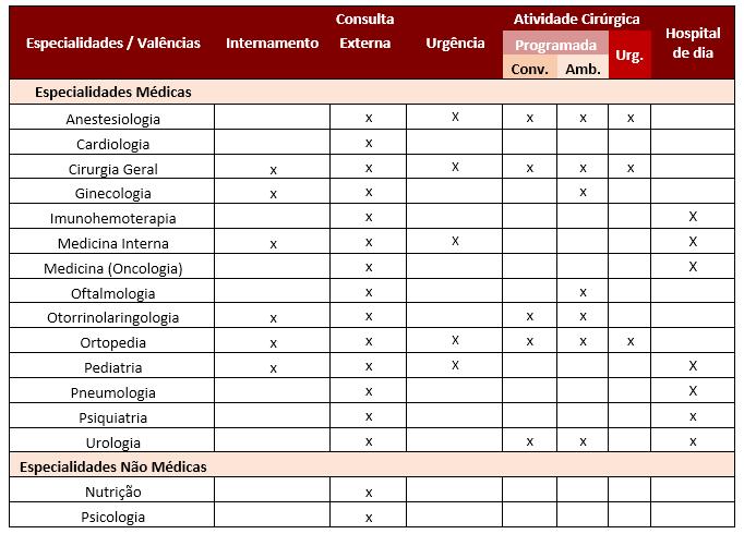 Carteira de Serviços do HSMM Com um total de 117 camas, o Hospital Santa Maria Maior Barcelos, E.