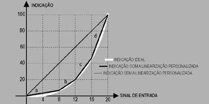 Cada acionamento da tecla ou Entrada Digital começa um novo ciclo de Peak Hold, reinicializando a leitura do visor ao valor atual da medida.