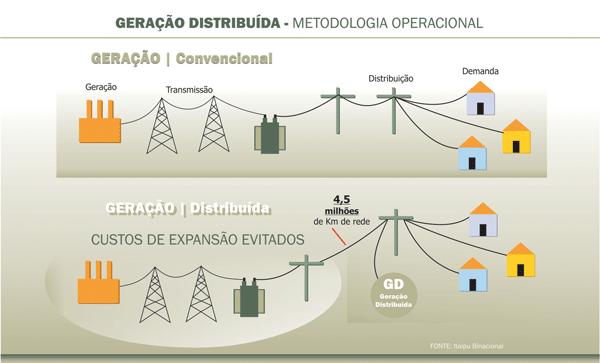 Geração Distribuída